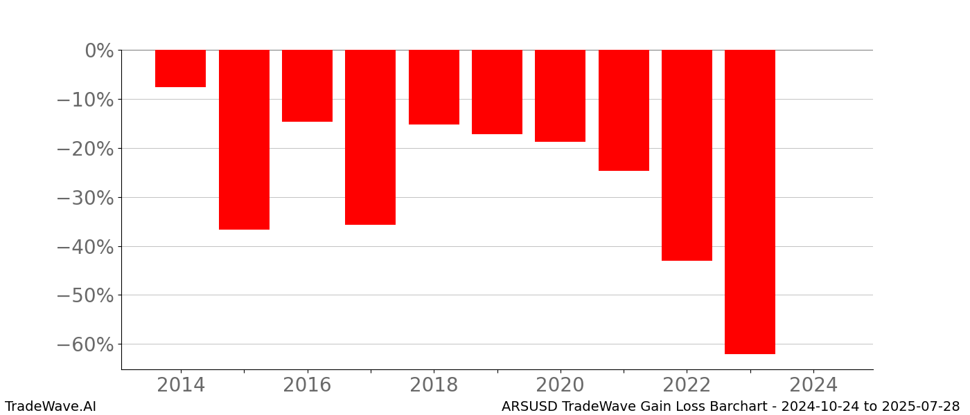 Gain/Loss barchart ARSUSD for date range: 2024-10-24 to 2025-07-28 - this chart shows the gain/loss of the TradeWave opportunity for ARSUSD buying on 2024-10-24 and selling it on 2025-07-28 - this barchart is showing 10 years of history