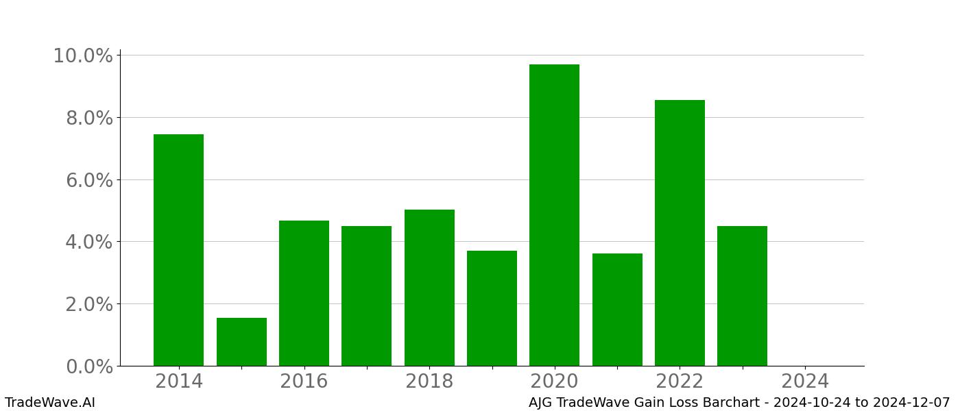 Gain/Loss barchart AJG for date range: 2024-10-24 to 2024-12-07 - this chart shows the gain/loss of the TradeWave opportunity for AJG buying on 2024-10-24 and selling it on 2024-12-07 - this barchart is showing 10 years of history