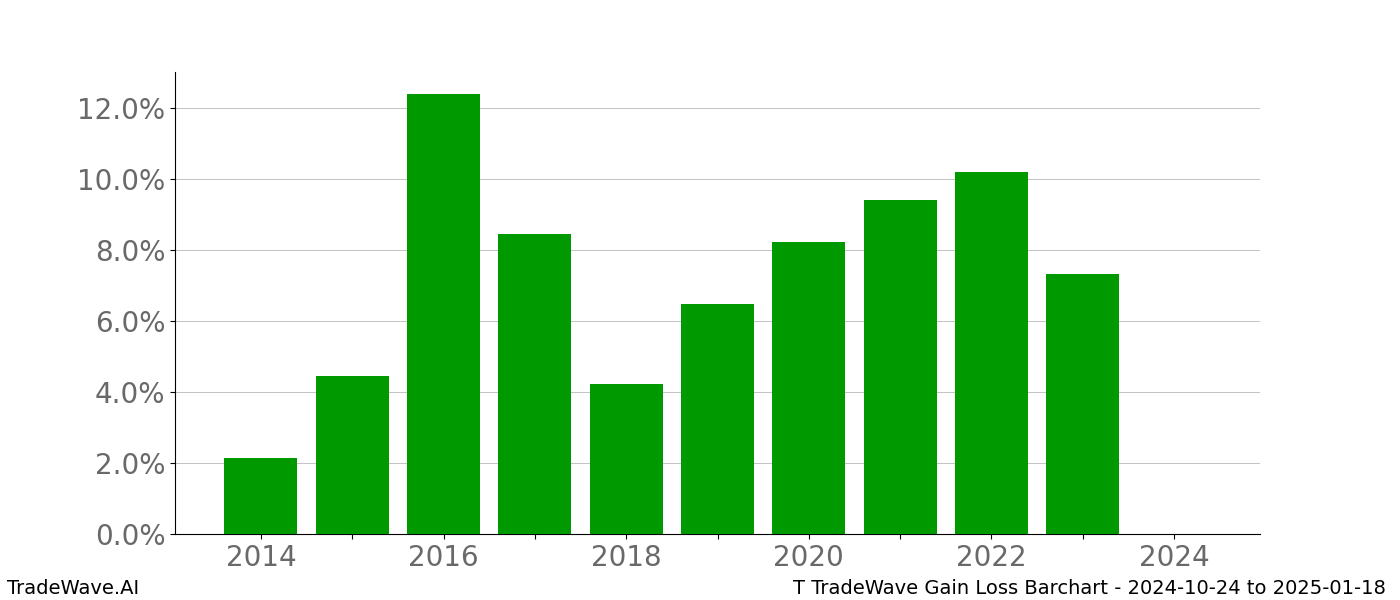 Gain/Loss barchart T for date range: 2024-10-24 to 2025-01-18 - this chart shows the gain/loss of the TradeWave opportunity for T buying on 2024-10-24 and selling it on 2025-01-18 - this barchart is showing 10 years of history