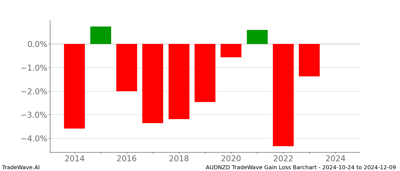 Gain/Loss barchart AUDNZD for date range: 2024-10-24 to 2024-12-09 - this chart shows the gain/loss of the TradeWave opportunity for AUDNZD buying on 2024-10-24 and selling it on 2024-12-09 - this barchart is showing 10 years of history