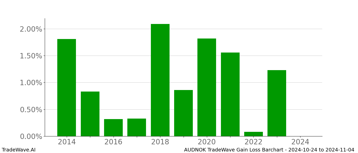 Gain/Loss barchart AUDNOK for date range: 2024-10-24 to 2024-11-04 - this chart shows the gain/loss of the TradeWave opportunity for AUDNOK buying on 2024-10-24 and selling it on 2024-11-04 - this barchart is showing 10 years of history