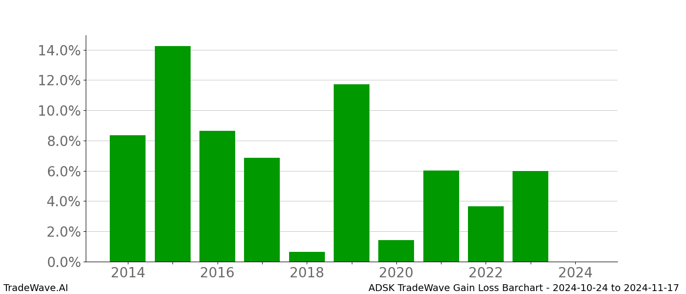 Gain/Loss barchart ADSK for date range: 2024-10-24 to 2024-11-17 - this chart shows the gain/loss of the TradeWave opportunity for ADSK buying on 2024-10-24 and selling it on 2024-11-17 - this barchart is showing 10 years of history