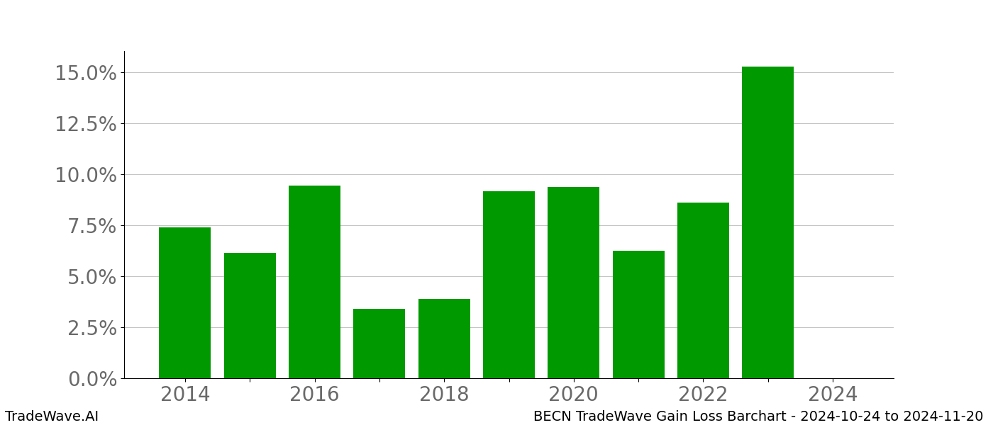 Gain/Loss barchart BECN for date range: 2024-10-24 to 2024-11-20 - this chart shows the gain/loss of the TradeWave opportunity for BECN buying on 2024-10-24 and selling it on 2024-11-20 - this barchart is showing 10 years of history