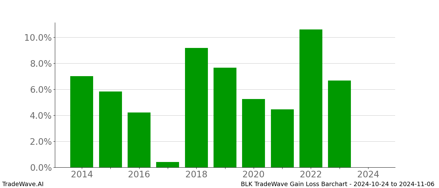 Gain/Loss barchart BLK for date range: 2024-10-24 to 2024-11-06 - this chart shows the gain/loss of the TradeWave opportunity for BLK buying on 2024-10-24 and selling it on 2024-11-06 - this barchart is showing 10 years of history