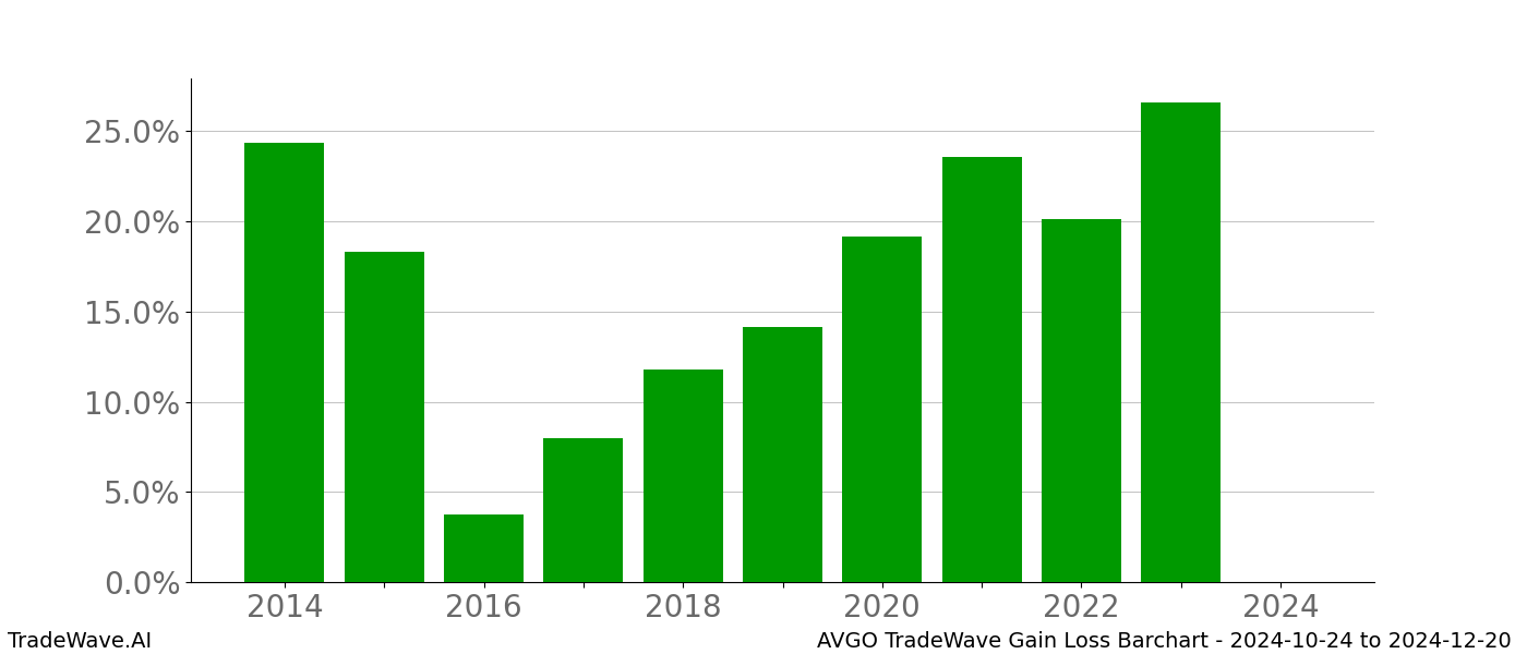 Gain/Loss barchart AVGO for date range: 2024-10-24 to 2024-12-20 - this chart shows the gain/loss of the TradeWave opportunity for AVGO buying on 2024-10-24 and selling it on 2024-12-20 - this barchart is showing 10 years of history