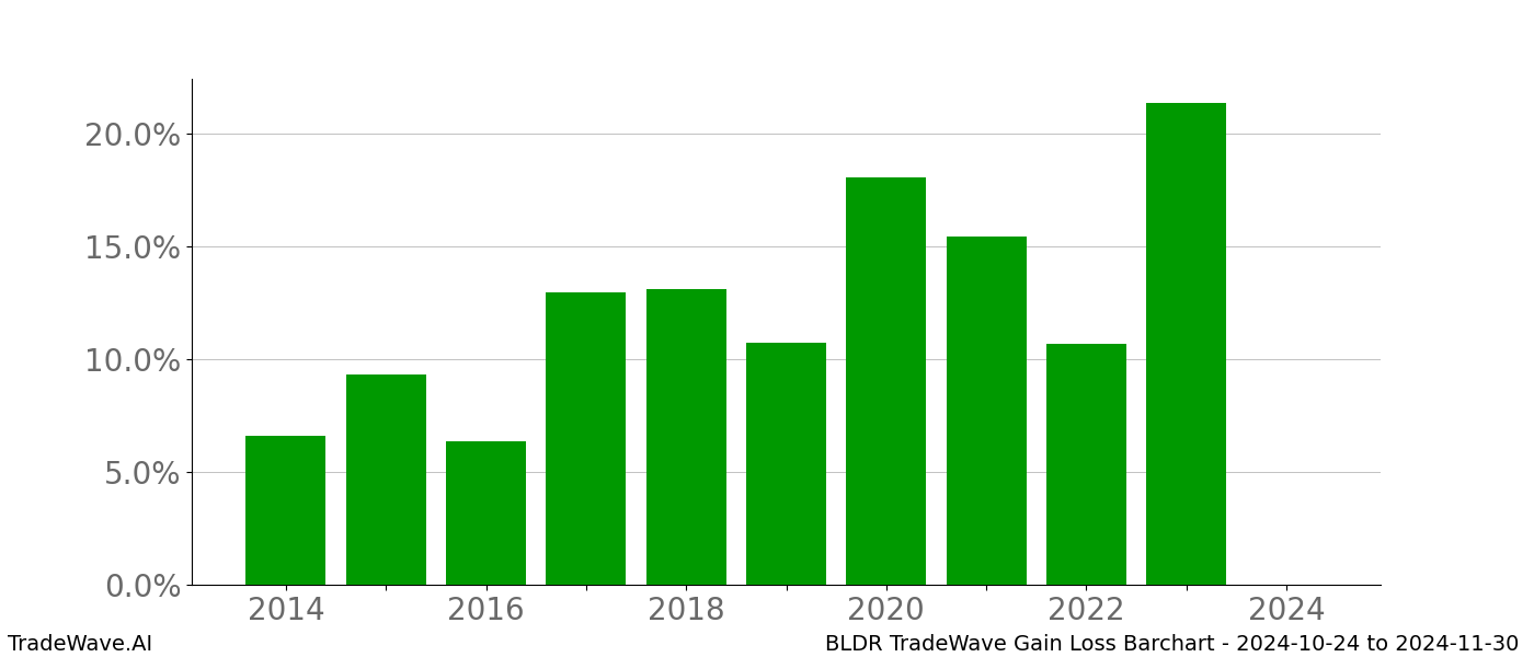 Gain/Loss barchart BLDR for date range: 2024-10-24 to 2024-11-30 - this chart shows the gain/loss of the TradeWave opportunity for BLDR buying on 2024-10-24 and selling it on 2024-11-30 - this barchart is showing 10 years of history