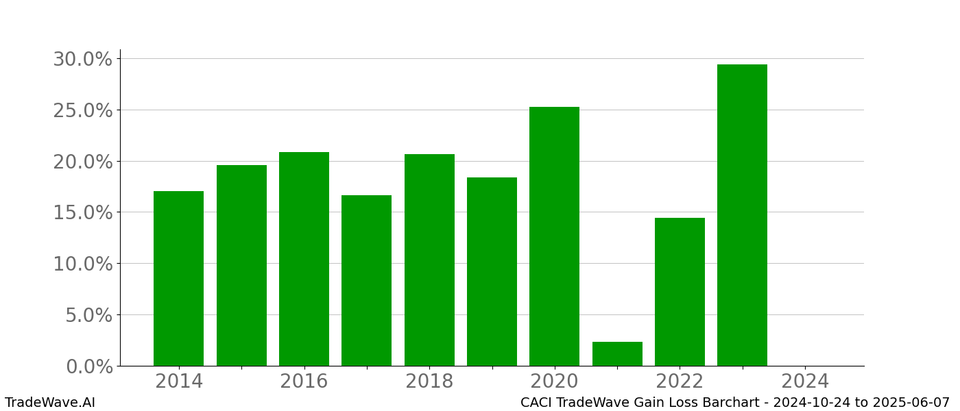 Gain/Loss barchart CACI for date range: 2024-10-24 to 2025-06-07 - this chart shows the gain/loss of the TradeWave opportunity for CACI buying on 2024-10-24 and selling it on 2025-06-07 - this barchart is showing 10 years of history