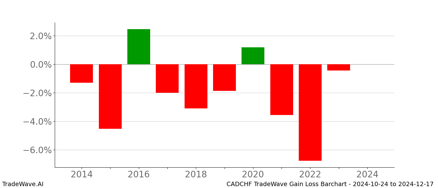 Gain/Loss barchart CADCHF for date range: 2024-10-24 to 2024-12-17 - this chart shows the gain/loss of the TradeWave opportunity for CADCHF buying on 2024-10-24 and selling it on 2024-12-17 - this barchart is showing 10 years of history