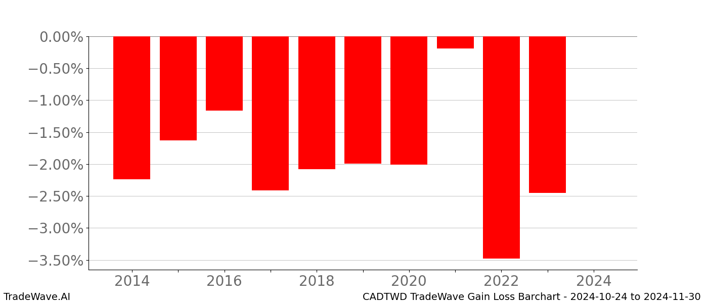 Gain/Loss barchart CADTWD for date range: 2024-10-24 to 2024-11-30 - this chart shows the gain/loss of the TradeWave opportunity for CADTWD buying on 2024-10-24 and selling it on 2024-11-30 - this barchart is showing 10 years of history