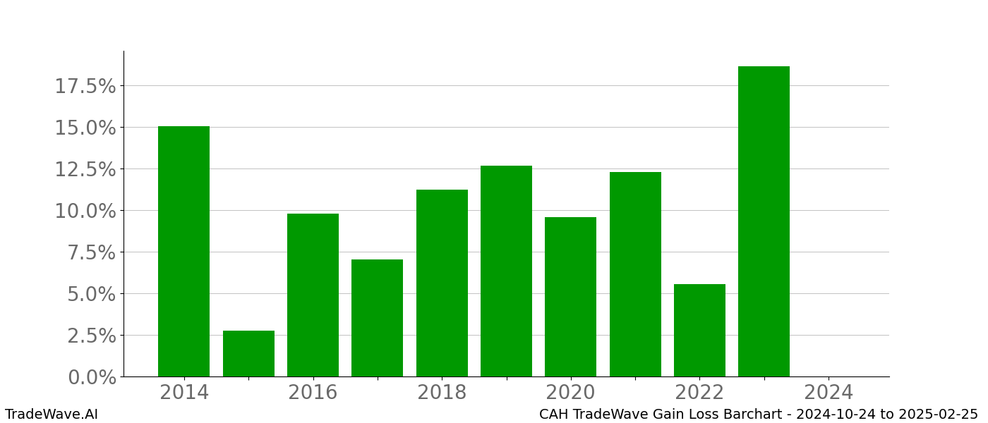 Gain/Loss barchart CAH for date range: 2024-10-24 to 2025-02-25 - this chart shows the gain/loss of the TradeWave opportunity for CAH buying on 2024-10-24 and selling it on 2025-02-25 - this barchart is showing 10 years of history