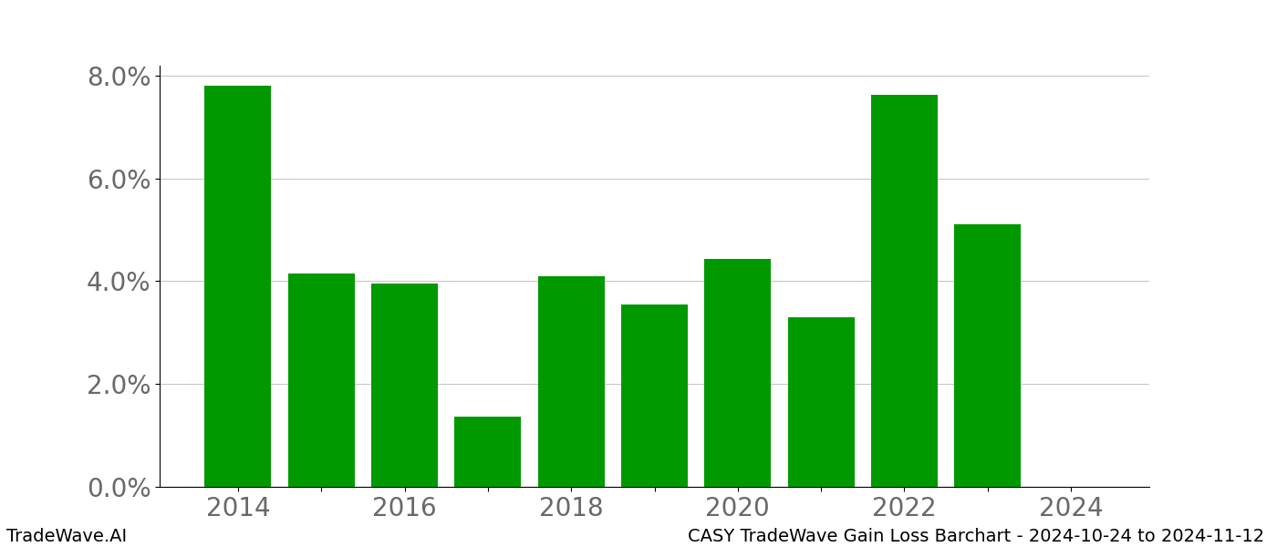 Gain/Loss barchart CASY for date range: 2024-10-24 to 2024-11-12 - this chart shows the gain/loss of the TradeWave opportunity for CASY buying on 2024-10-24 and selling it on 2024-11-12 - this barchart is showing 10 years of history