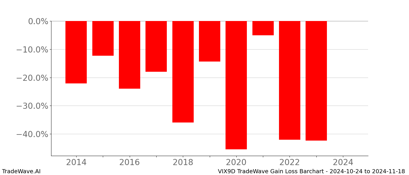 Gain/Loss barchart VIX9D for date range: 2024-10-24 to 2024-11-18 - this chart shows the gain/loss of the TradeWave opportunity for VIX9D buying on 2024-10-24 and selling it on 2024-11-18 - this barchart is showing 10 years of history