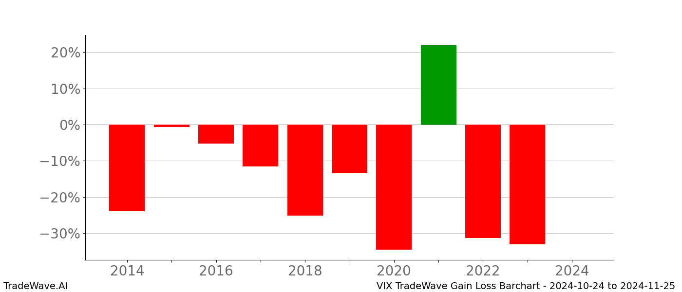 Gain/Loss barchart VIX for date range: 2024-10-24 to 2024-11-25 - this chart shows the gain/loss of the TradeWave opportunity for VIX buying on 2024-10-24 and selling it on 2024-11-25 - this barchart is showing 10 years of history