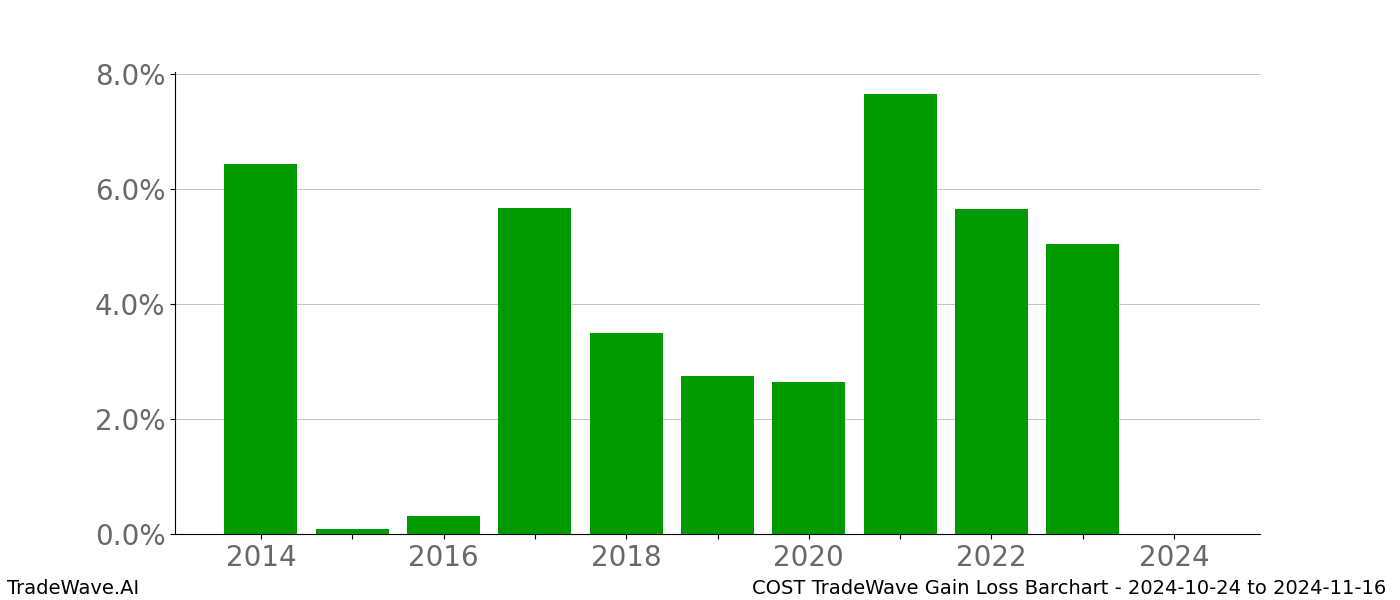 Gain/Loss barchart COST for date range: 2024-10-24 to 2024-11-16 - this chart shows the gain/loss of the TradeWave opportunity for COST buying on 2024-10-24 and selling it on 2024-11-16 - this barchart is showing 10 years of history