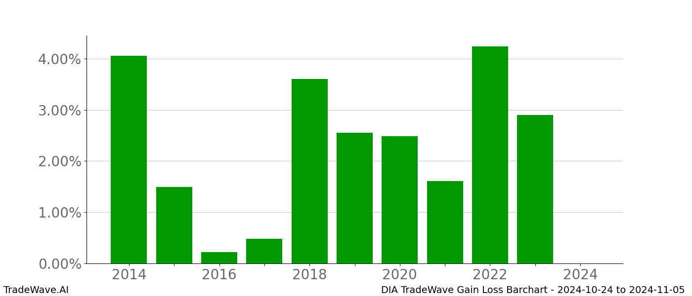 Gain/Loss barchart DIA for date range: 2024-10-24 to 2024-11-05 - this chart shows the gain/loss of the TradeWave opportunity for DIA buying on 2024-10-24 and selling it on 2024-11-05 - this barchart is showing 10 years of history