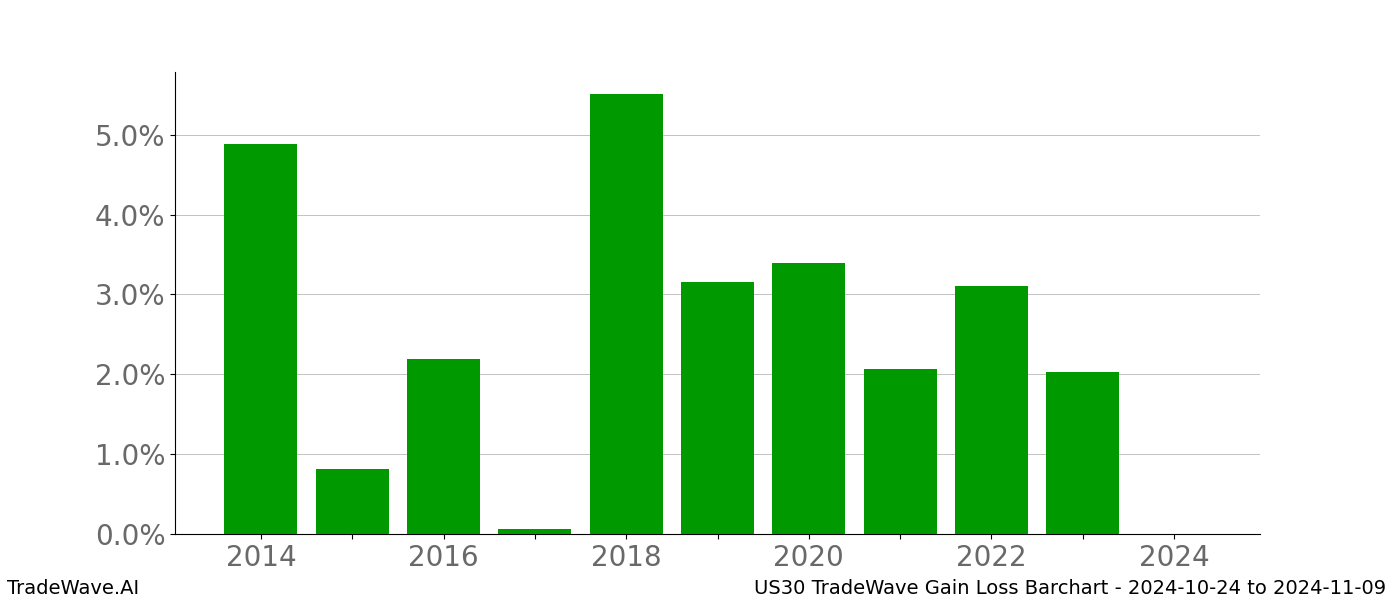 Gain/Loss barchart US30 for date range: 2024-10-24 to 2024-11-09 - this chart shows the gain/loss of the TradeWave opportunity for US30 buying on 2024-10-24 and selling it on 2024-11-09 - this barchart is showing 10 years of history