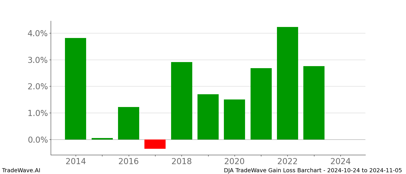 Gain/Loss barchart DJA for date range: 2024-10-24 to 2024-11-05 - this chart shows the gain/loss of the TradeWave opportunity for DJA buying on 2024-10-24 and selling it on 2024-11-05 - this barchart is showing 10 years of history