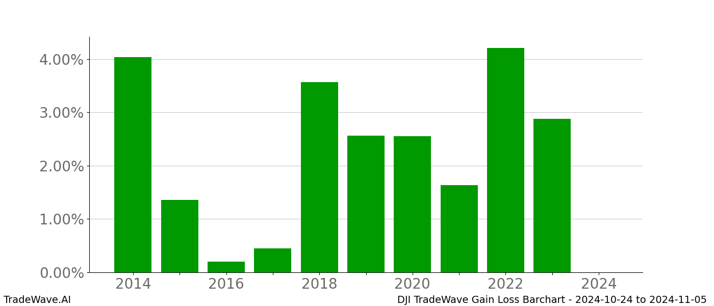 Gain/Loss barchart DJI for date range: 2024-10-24 to 2024-11-05 - this chart shows the gain/loss of the TradeWave opportunity for DJI buying on 2024-10-24 and selling it on 2024-11-05 - this barchart is showing 10 years of history