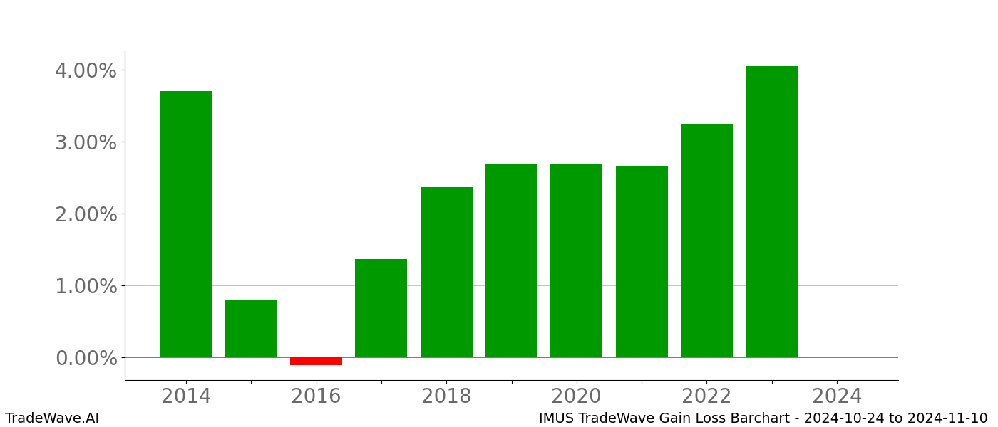 Gain/Loss barchart IMUS for date range: 2024-10-24 to 2024-11-10 - this chart shows the gain/loss of the TradeWave opportunity for IMUS buying on 2024-10-24 and selling it on 2024-11-10 - this barchart is showing 10 years of history
