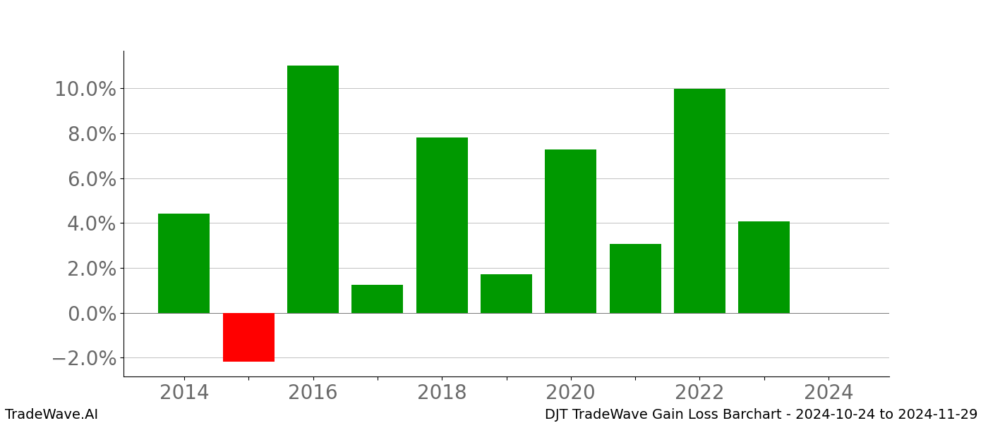 Gain/Loss barchart DJT for date range: 2024-10-24 to 2024-11-29 - this chart shows the gain/loss of the TradeWave opportunity for DJT buying on 2024-10-24 and selling it on 2024-11-29 - this barchart is showing 10 years of history