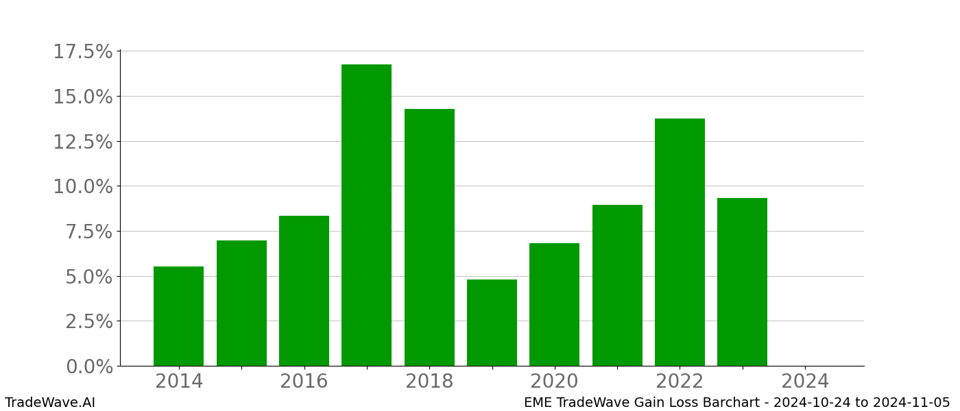 Gain/Loss barchart EME for date range: 2024-10-24 to 2024-11-05 - this chart shows the gain/loss of the TradeWave opportunity for EME buying on 2024-10-24 and selling it on 2024-11-05 - this barchart is showing 10 years of history