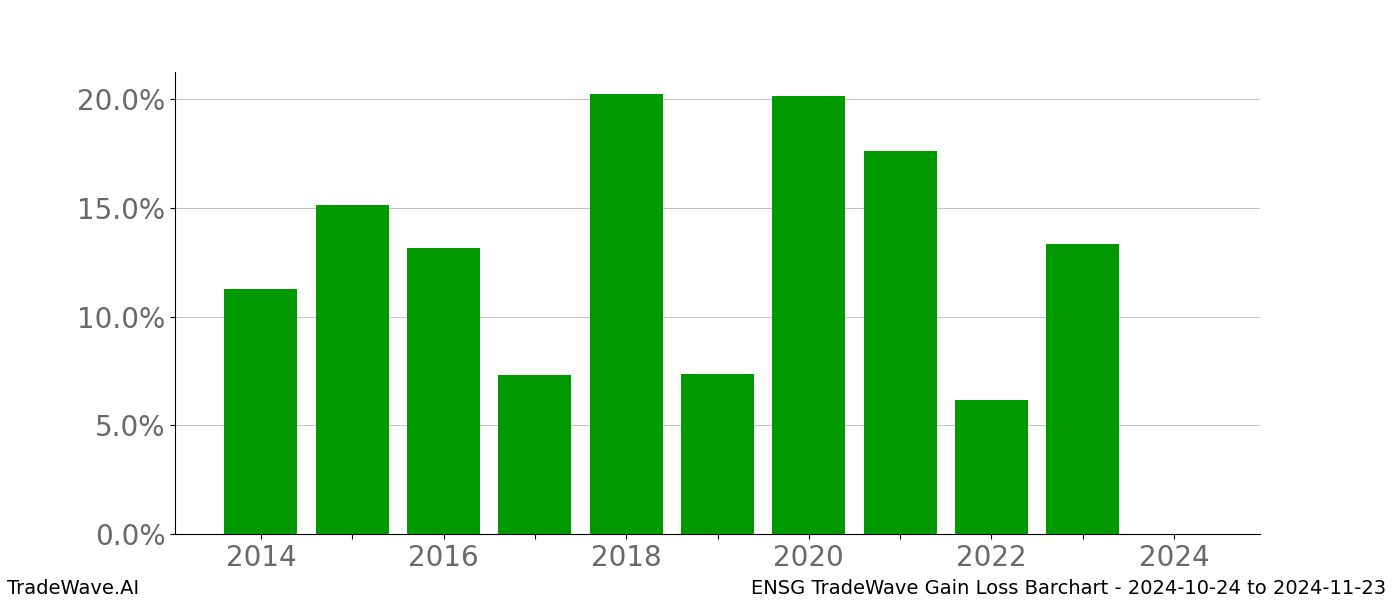 Gain/Loss barchart ENSG for date range: 2024-10-24 to 2024-11-23 - this chart shows the gain/loss of the TradeWave opportunity for ENSG buying on 2024-10-24 and selling it on 2024-11-23 - this barchart is showing 10 years of history