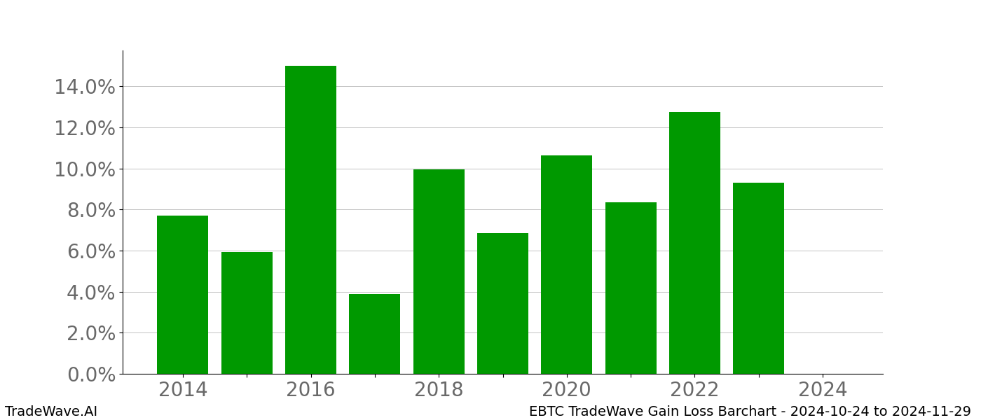 Gain/Loss barchart EBTC for date range: 2024-10-24 to 2024-11-29 - this chart shows the gain/loss of the TradeWave opportunity for EBTC buying on 2024-10-24 and selling it on 2024-11-29 - this barchart is showing 10 years of history