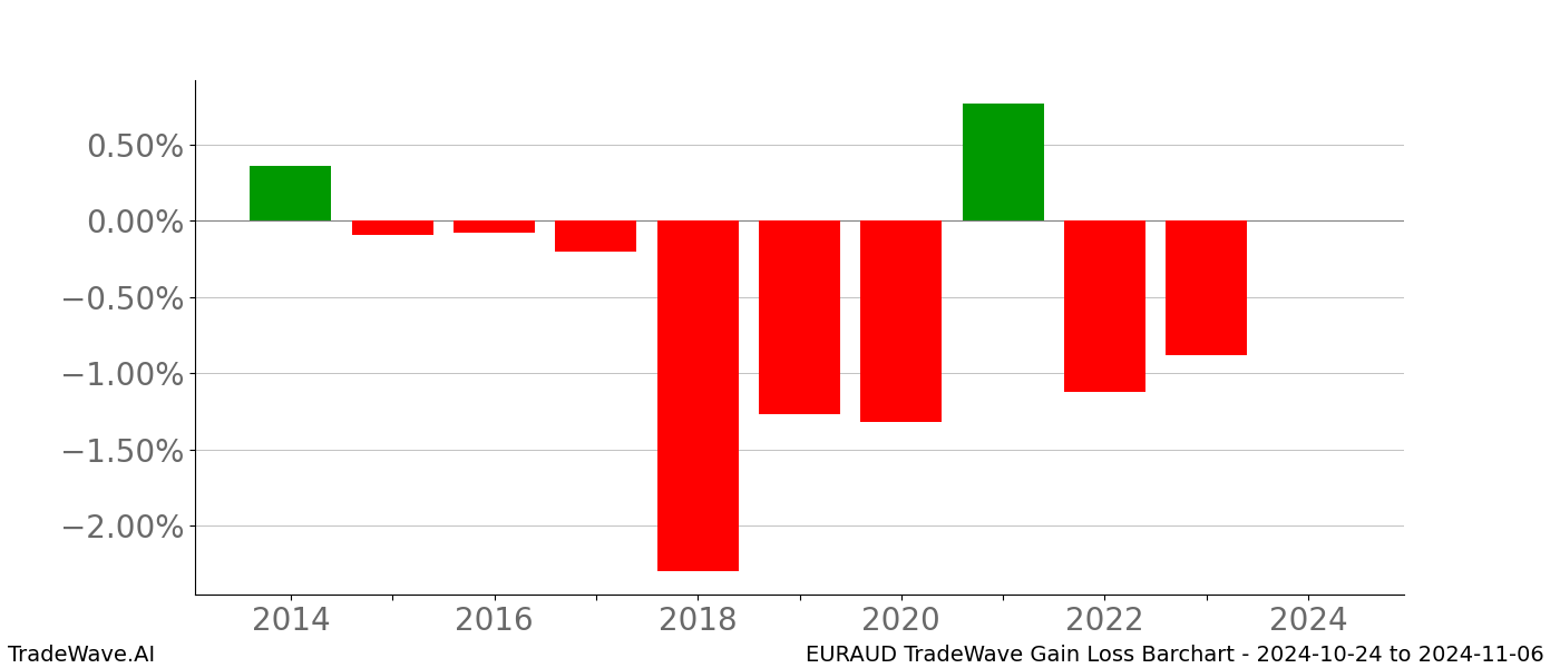 Gain/Loss barchart EURAUD for date range: 2024-10-24 to 2024-11-06 - this chart shows the gain/loss of the TradeWave opportunity for EURAUD buying on 2024-10-24 and selling it on 2024-11-06 - this barchart is showing 10 years of history