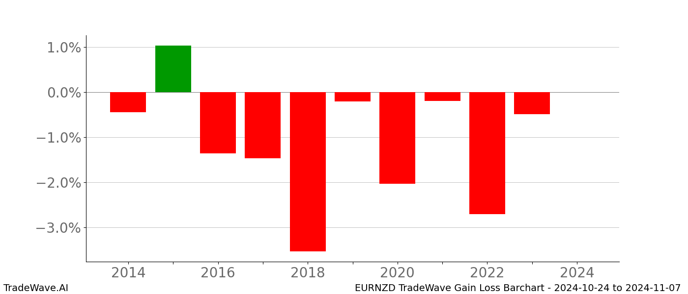 Gain/Loss barchart EURNZD for date range: 2024-10-24 to 2024-11-07 - this chart shows the gain/loss of the TradeWave opportunity for EURNZD buying on 2024-10-24 and selling it on 2024-11-07 - this barchart is showing 10 years of history