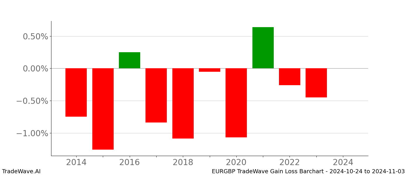 Gain/Loss barchart EURGBP for date range: 2024-10-24 to 2024-11-03 - this chart shows the gain/loss of the TradeWave opportunity for EURGBP buying on 2024-10-24 and selling it on 2024-11-03 - this barchart is showing 10 years of history