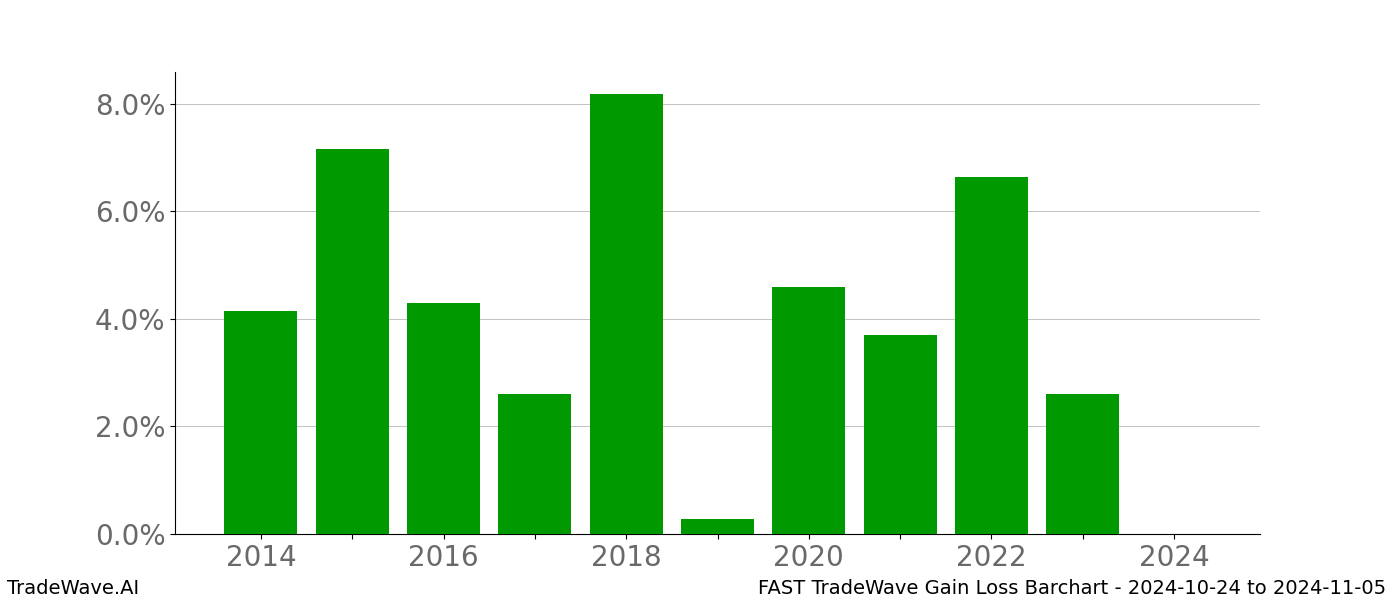 Gain/Loss barchart FAST for date range: 2024-10-24 to 2024-11-05 - this chart shows the gain/loss of the TradeWave opportunity for FAST buying on 2024-10-24 and selling it on 2024-11-05 - this barchart is showing 10 years of history