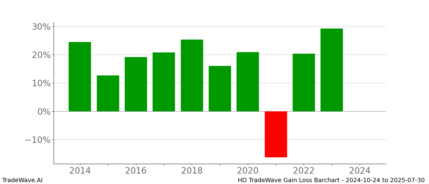 Gain/Loss barchart HD for date range: 2024-10-24 to 2025-07-30 - this chart shows the gain/loss of the TradeWave opportunity for HD buying on 2024-10-24 and selling it on 2025-07-30 - this barchart is showing 10 years of history