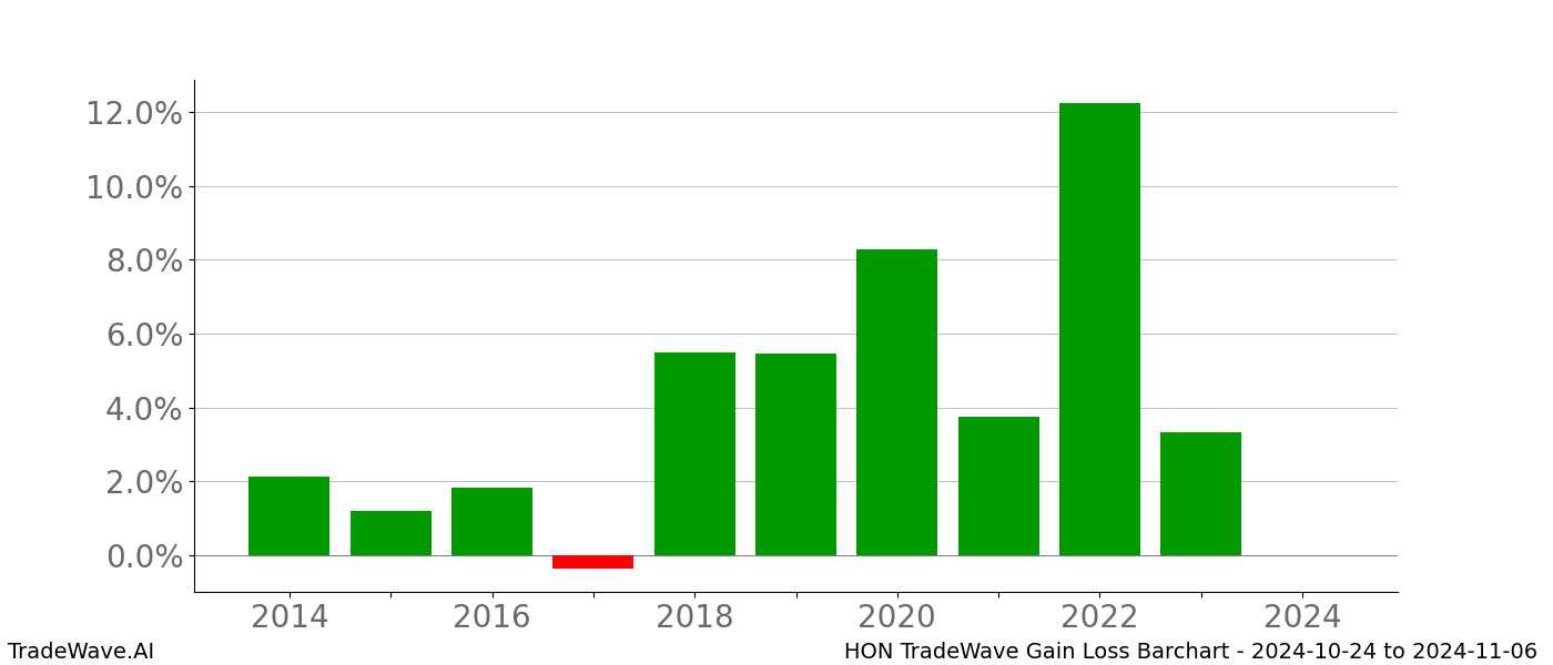 Gain/Loss barchart HON for date range: 2024-10-24 to 2024-11-06 - this chart shows the gain/loss of the TradeWave opportunity for HON buying on 2024-10-24 and selling it on 2024-11-06 - this barchart is showing 10 years of history