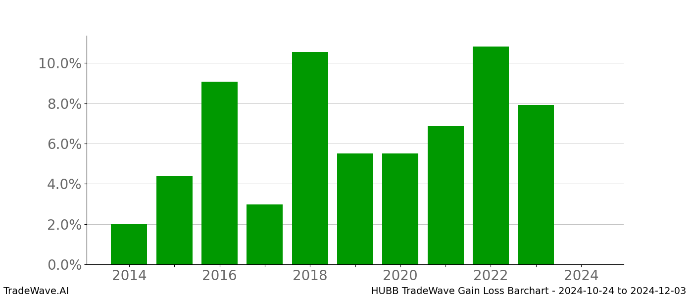 Gain/Loss barchart HUBB for date range: 2024-10-24 to 2024-12-03 - this chart shows the gain/loss of the TradeWave opportunity for HUBB buying on 2024-10-24 and selling it on 2024-12-03 - this barchart is showing 10 years of history