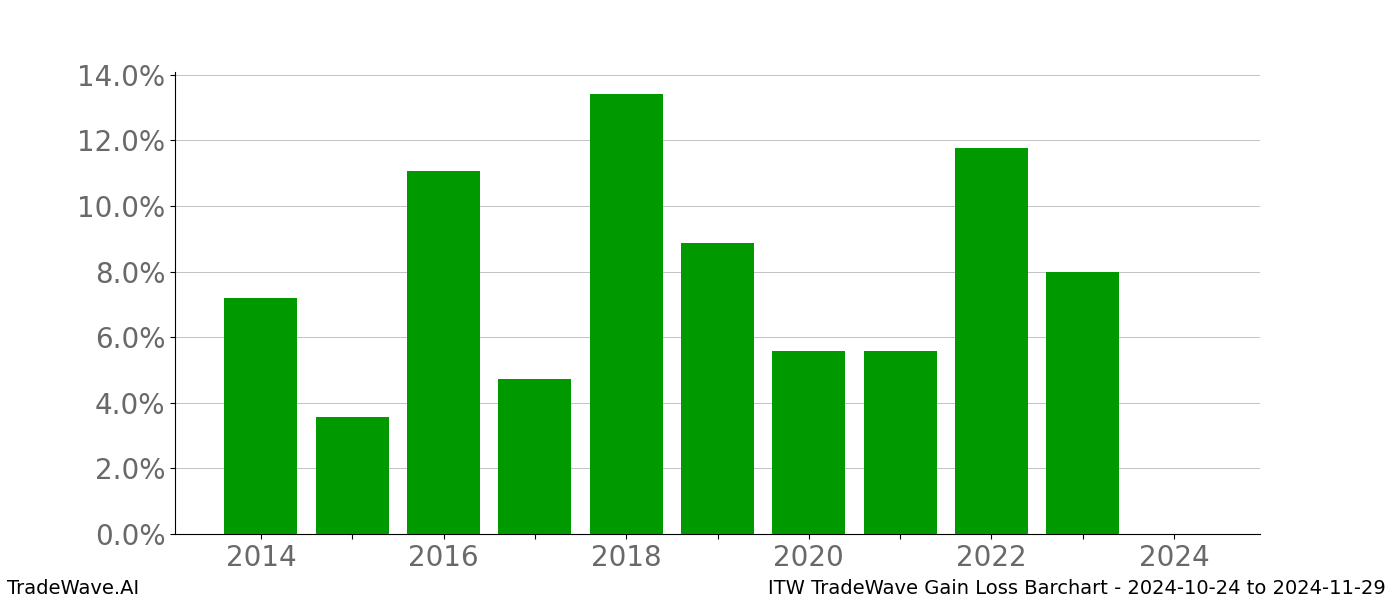 Gain/Loss barchart ITW for date range: 2024-10-24 to 2024-11-29 - this chart shows the gain/loss of the TradeWave opportunity for ITW buying on 2024-10-24 and selling it on 2024-11-29 - this barchart is showing 10 years of history