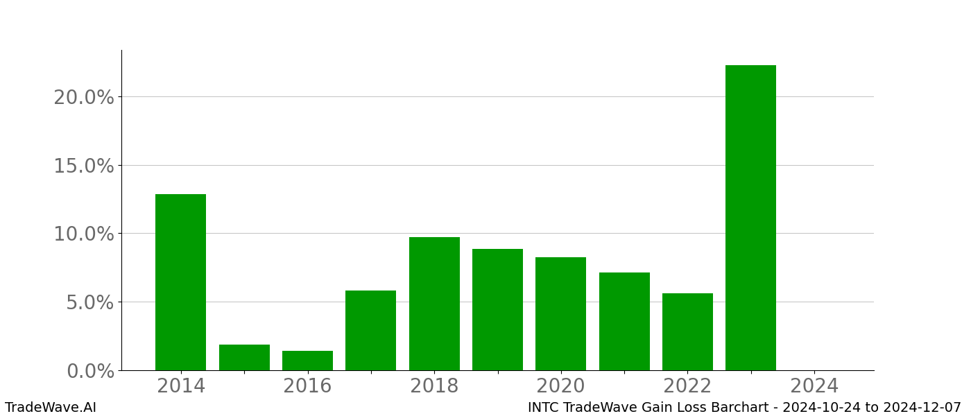 Gain/Loss barchart INTC for date range: 2024-10-24 to 2024-12-07 - this chart shows the gain/loss of the TradeWave opportunity for INTC buying on 2024-10-24 and selling it on 2024-12-07 - this barchart is showing 10 years of history