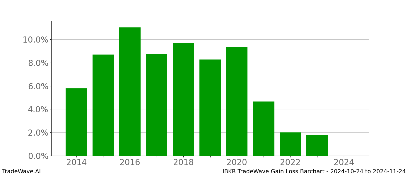 Gain/Loss barchart IBKR for date range: 2024-10-24 to 2024-11-24 - this chart shows the gain/loss of the TradeWave opportunity for IBKR buying on 2024-10-24 and selling it on 2024-11-24 - this barchart is showing 10 years of history