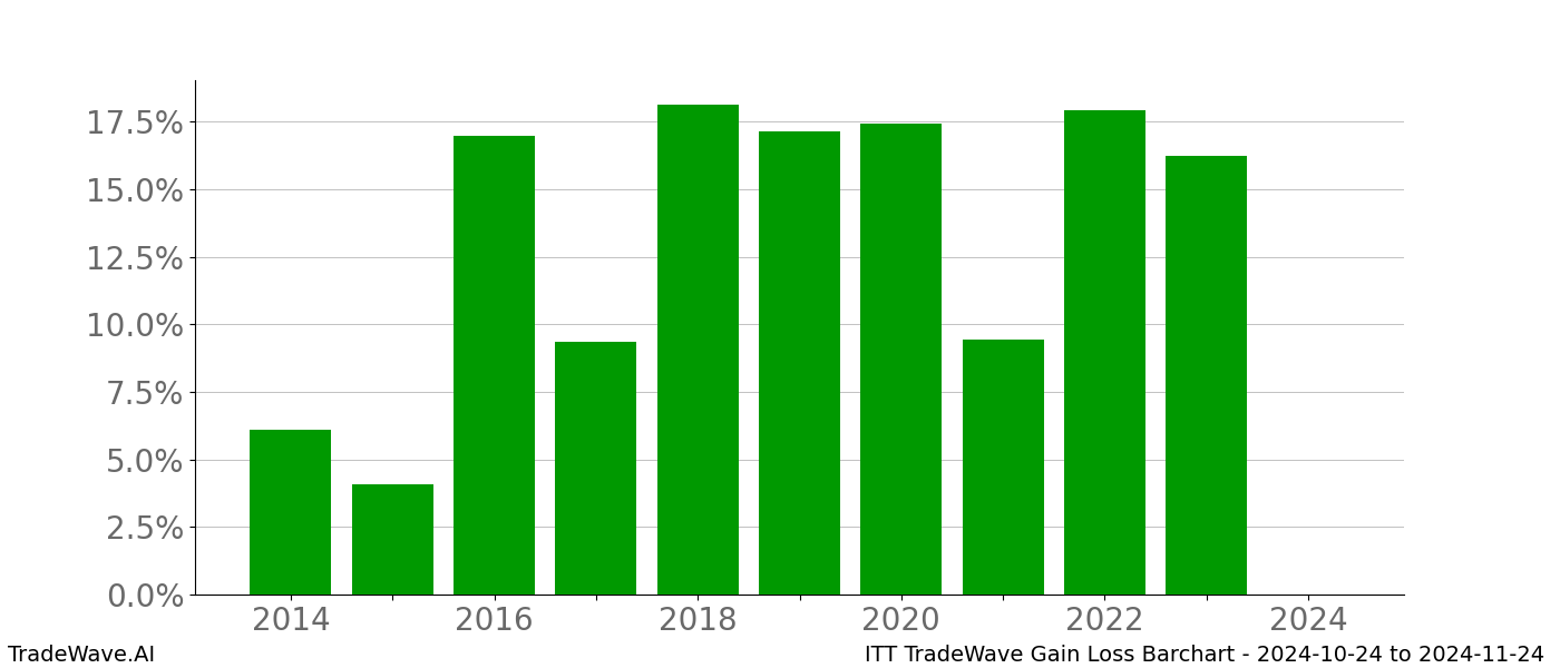 Gain/Loss barchart ITT for date range: 2024-10-24 to 2024-11-24 - this chart shows the gain/loss of the TradeWave opportunity for ITT buying on 2024-10-24 and selling it on 2024-11-24 - this barchart is showing 10 years of history