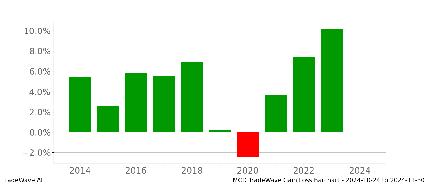 Gain/Loss barchart MCD for date range: 2024-10-24 to 2024-11-30 - this chart shows the gain/loss of the TradeWave opportunity for MCD buying on 2024-10-24 and selling it on 2024-11-30 - this barchart is showing 10 years of history