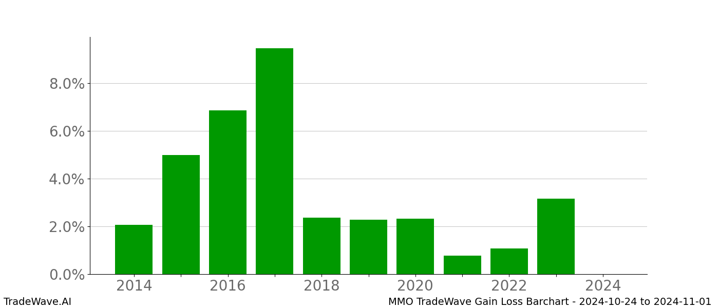 Gain/Loss barchart MMO for date range: 2024-10-24 to 2024-11-01 - this chart shows the gain/loss of the TradeWave opportunity for MMO buying on 2024-10-24 and selling it on 2024-11-01 - this barchart is showing 10 years of history