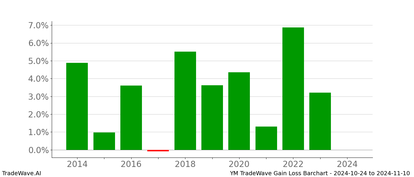 Gain/Loss barchart YM for date range: 2024-10-24 to 2024-11-10 - this chart shows the gain/loss of the TradeWave opportunity for YM buying on 2024-10-24 and selling it on 2024-11-10 - this barchart is showing 10 years of history