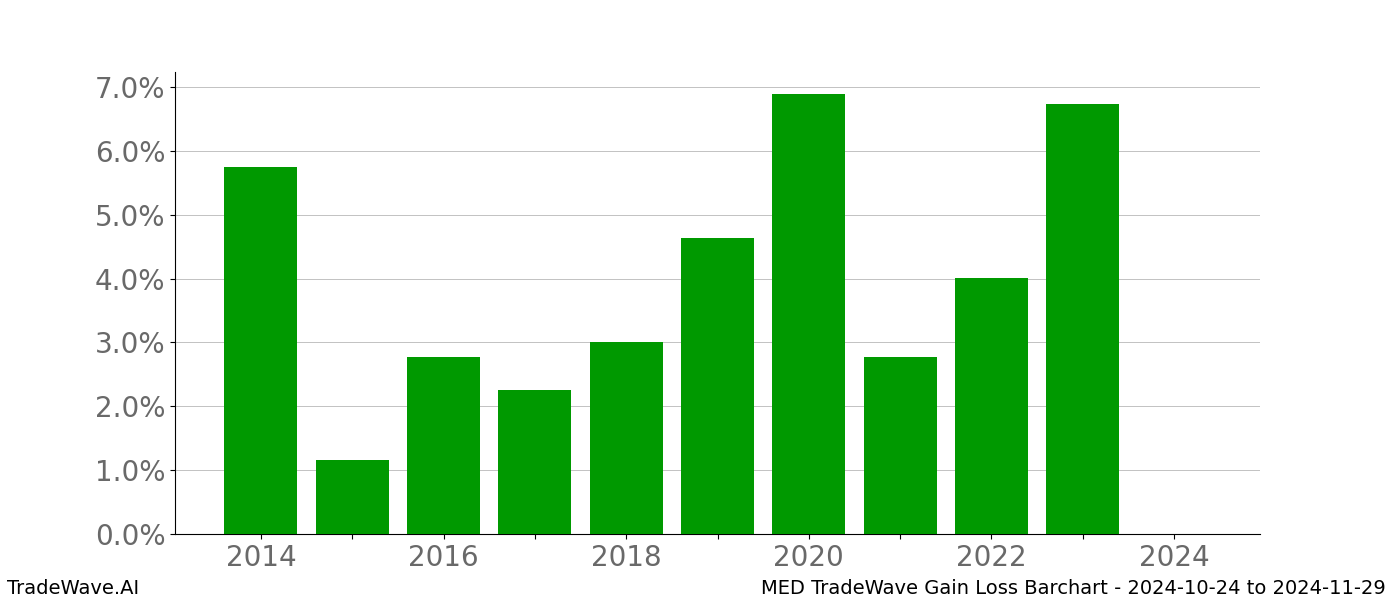 Gain/Loss barchart MED for date range: 2024-10-24 to 2024-11-29 - this chart shows the gain/loss of the TradeWave opportunity for MED buying on 2024-10-24 and selling it on 2024-11-29 - this barchart is showing 10 years of history