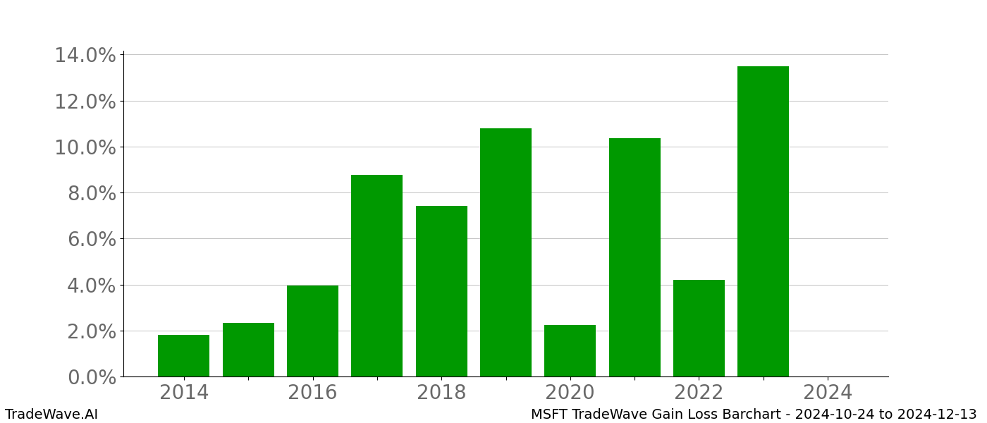 Gain/Loss barchart MSFT for date range: 2024-10-24 to 2024-12-13 - this chart shows the gain/loss of the TradeWave opportunity for MSFT buying on 2024-10-24 and selling it on 2024-12-13 - this barchart is showing 10 years of history