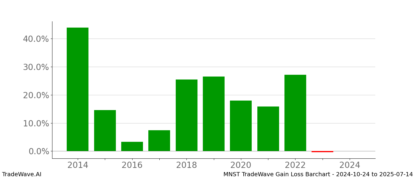 Gain/Loss barchart MNST for date range: 2024-10-24 to 2025-07-14 - this chart shows the gain/loss of the TradeWave opportunity for MNST buying on 2024-10-24 and selling it on 2025-07-14 - this barchart is showing 10 years of history