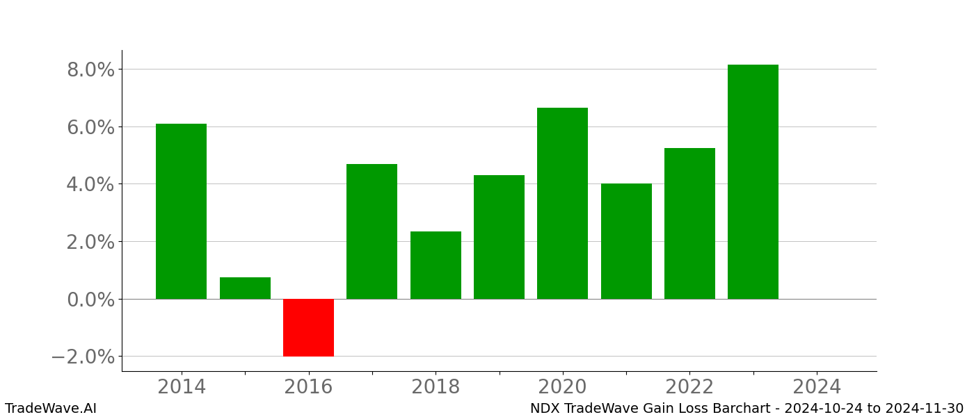 Gain/Loss barchart NDX for date range: 2024-10-24 to 2024-11-30 - this chart shows the gain/loss of the TradeWave opportunity for NDX buying on 2024-10-24 and selling it on 2024-11-30 - this barchart is showing 10 years of history