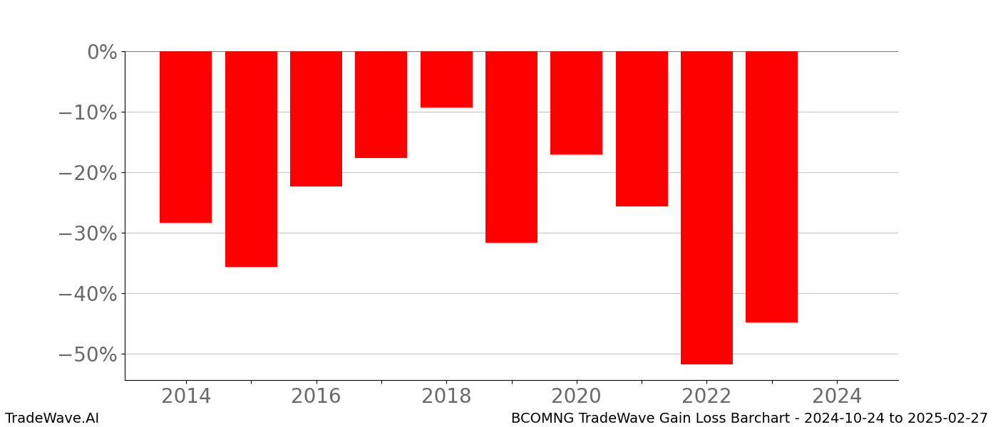 Gain/Loss barchart BCOMNG for date range: 2024-10-24 to 2025-02-27 - this chart shows the gain/loss of the TradeWave opportunity for BCOMNG buying on 2024-10-24 and selling it on 2025-02-27 - this barchart is showing 10 years of history