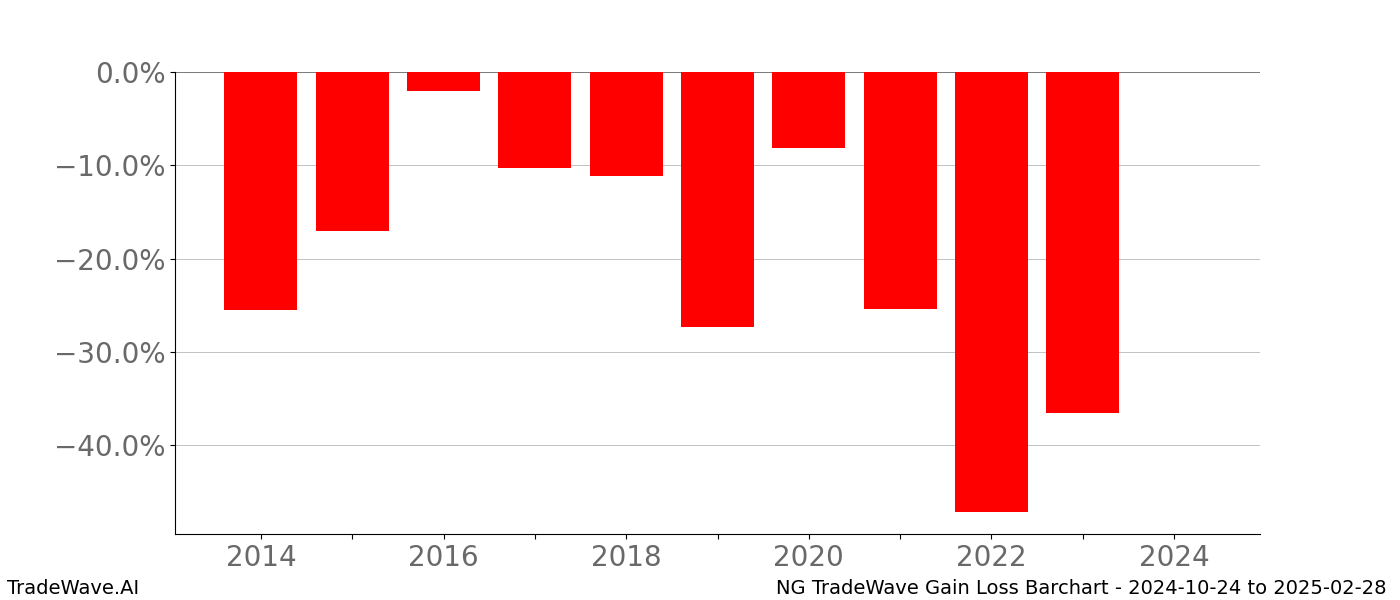 Gain/Loss barchart NG for date range: 2024-10-24 to 2025-02-28 - this chart shows the gain/loss of the TradeWave opportunity for NG buying on 2024-10-24 and selling it on 2025-02-28 - this barchart is showing 10 years of history