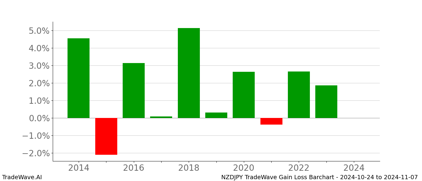 Gain/Loss barchart NZDJPY for date range: 2024-10-24 to 2024-11-07 - this chart shows the gain/loss of the TradeWave opportunity for NZDJPY buying on 2024-10-24 and selling it on 2024-11-07 - this barchart is showing 10 years of history