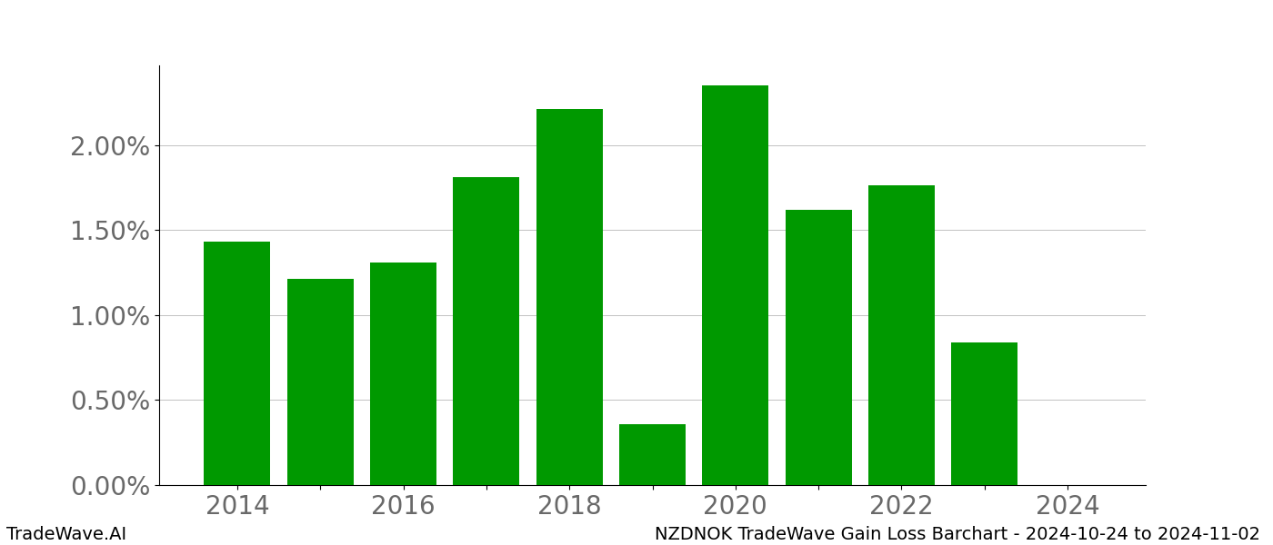 Gain/Loss barchart NZDNOK for date range: 2024-10-24 to 2024-11-02 - this chart shows the gain/loss of the TradeWave opportunity for NZDNOK buying on 2024-10-24 and selling it on 2024-11-02 - this barchart is showing 10 years of history