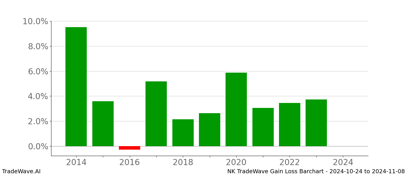 Gain/Loss barchart NK for date range: 2024-10-24 to 2024-11-08 - this chart shows the gain/loss of the TradeWave opportunity for NK buying on 2024-10-24 and selling it on 2024-11-08 - this barchart is showing 10 years of history